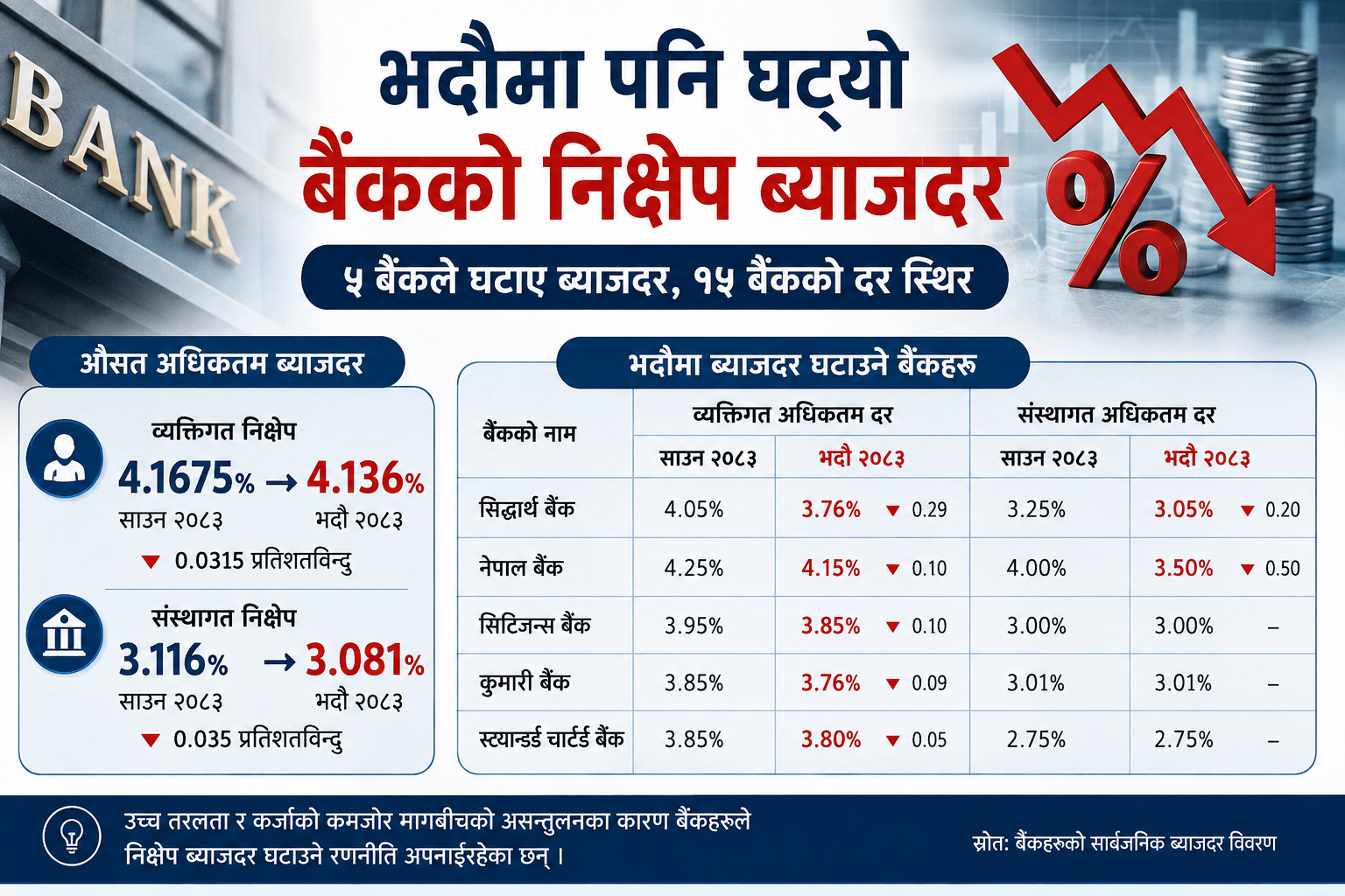 भदौमा पनि घट्यो बैंकको निक्षेप ब्याजदर, तरलता व्यवस्थापनमा बैंकको दबाब कायमै